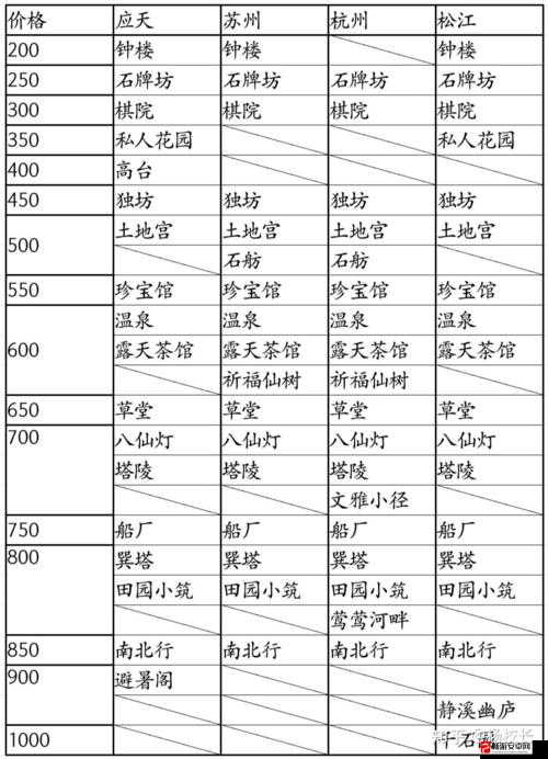 江南百景图补天石建筑物性价比深度分析，智慧管理策略，实现资源价值最大化